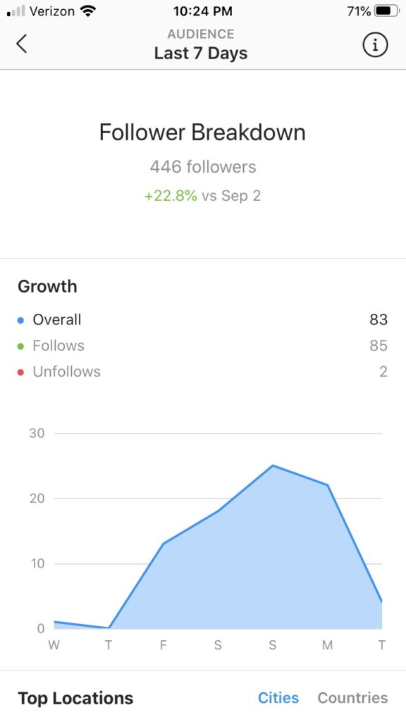 follower breakdown percentage for growth