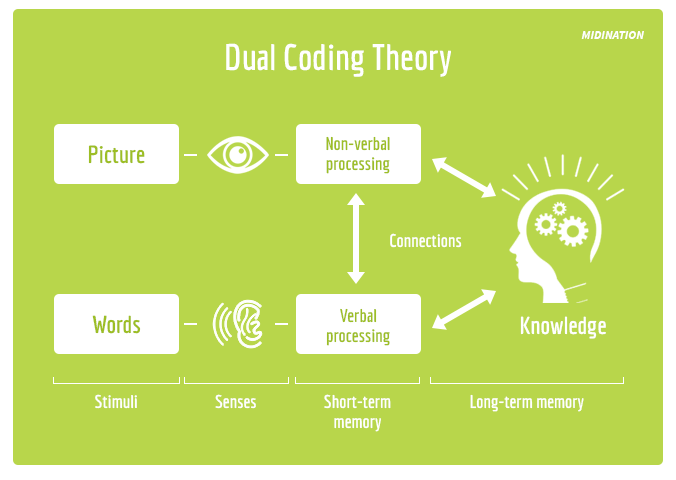 dual coding theory