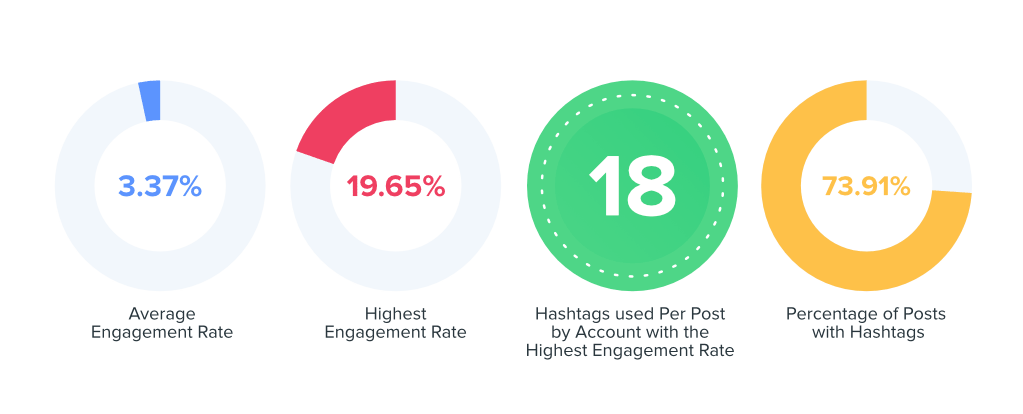 fashion industry engagement rate data
