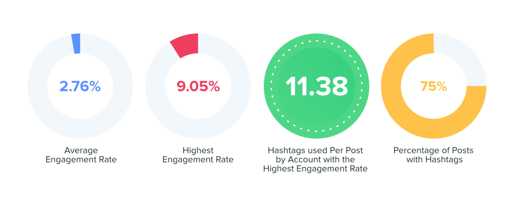 health and beauty engagement rate data graph