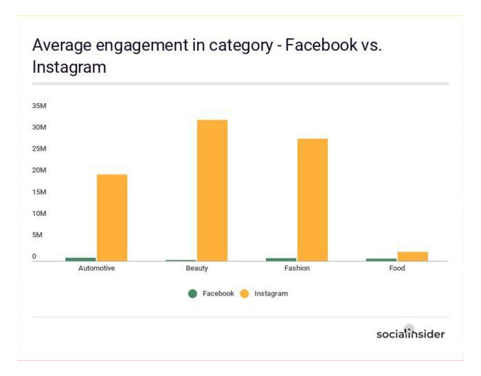 avarage engament on facebook vs instagram