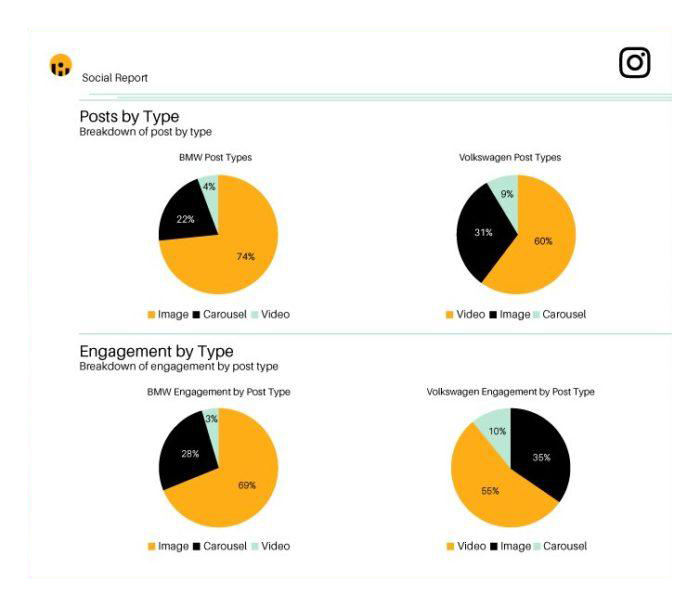 posts by type and engagement type pie charts