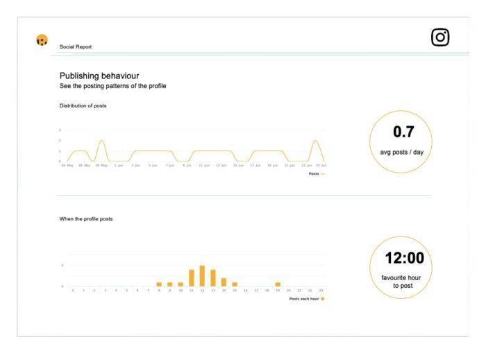 publishing behavior graph and stats
