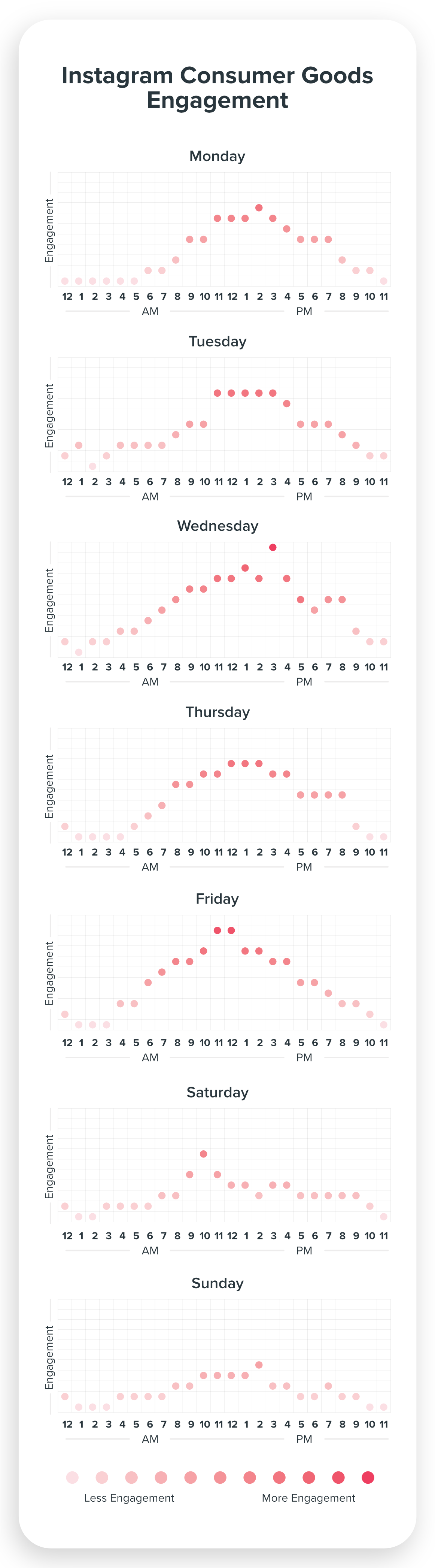 Engagement for Instagram Consumer Goods Chart