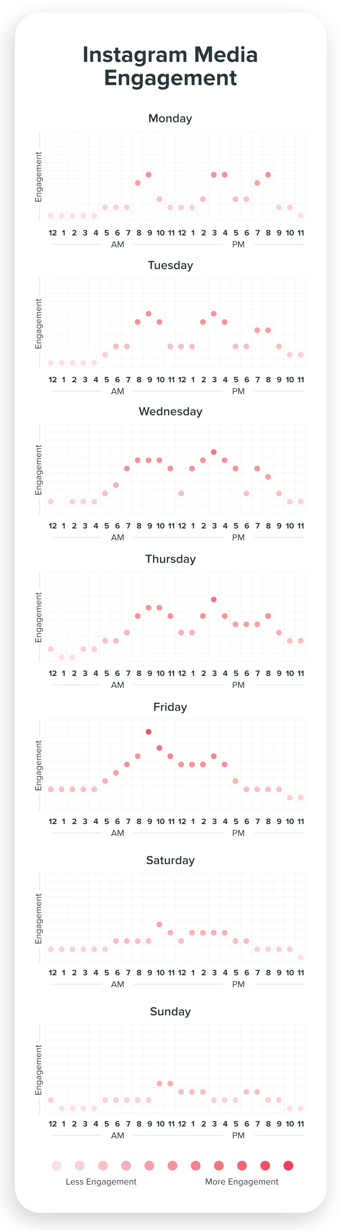 Instagram Engagement for Media Chart Instagram