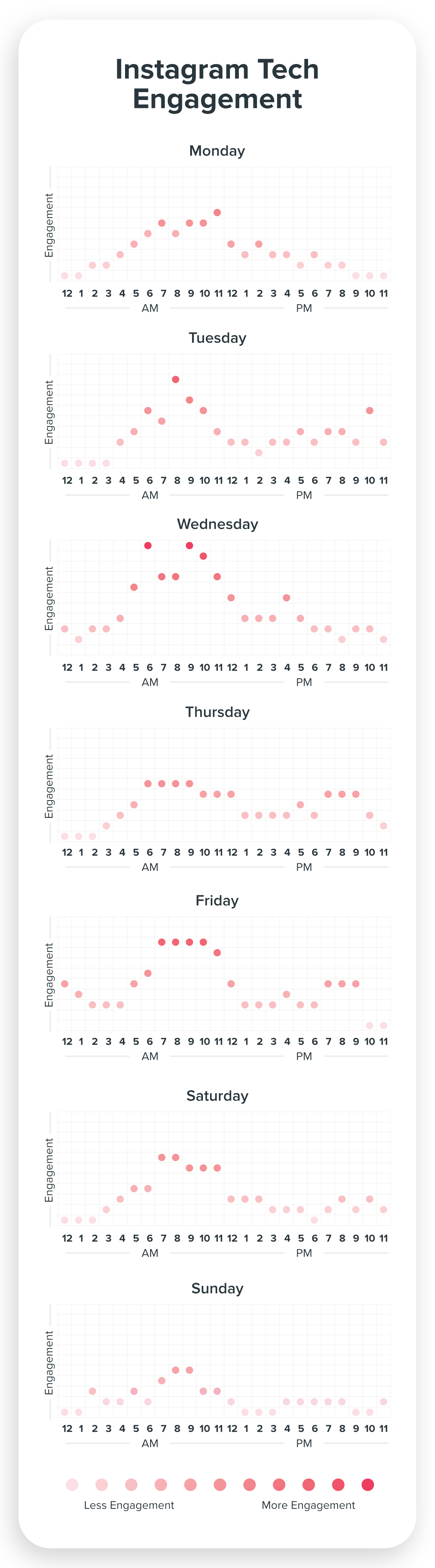 Instagram Engagement for Tech Graph