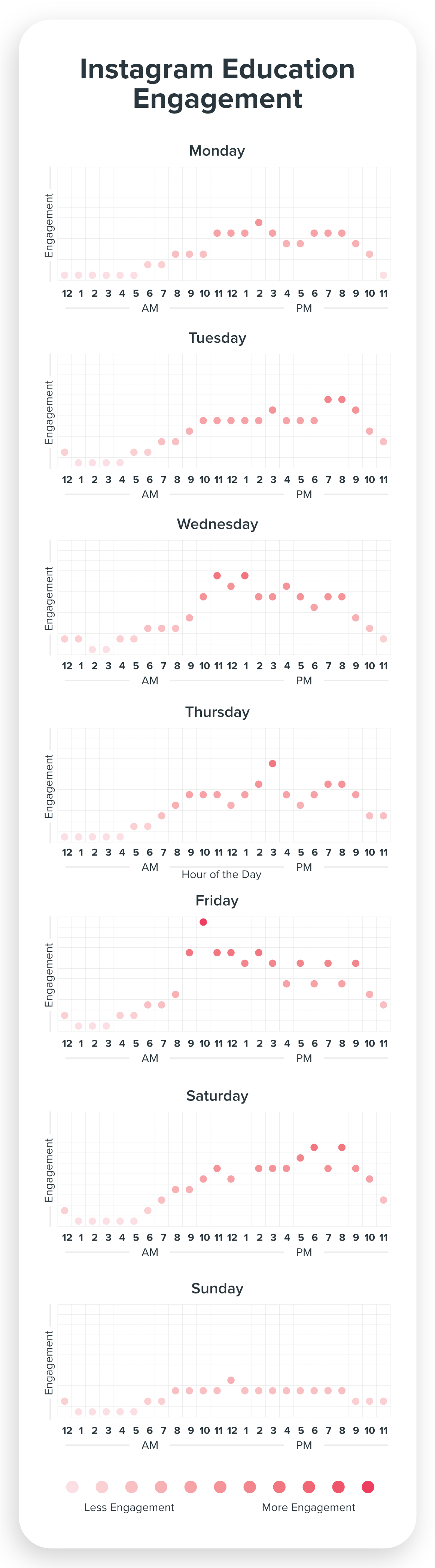 Instagram Engagement for Education Chart