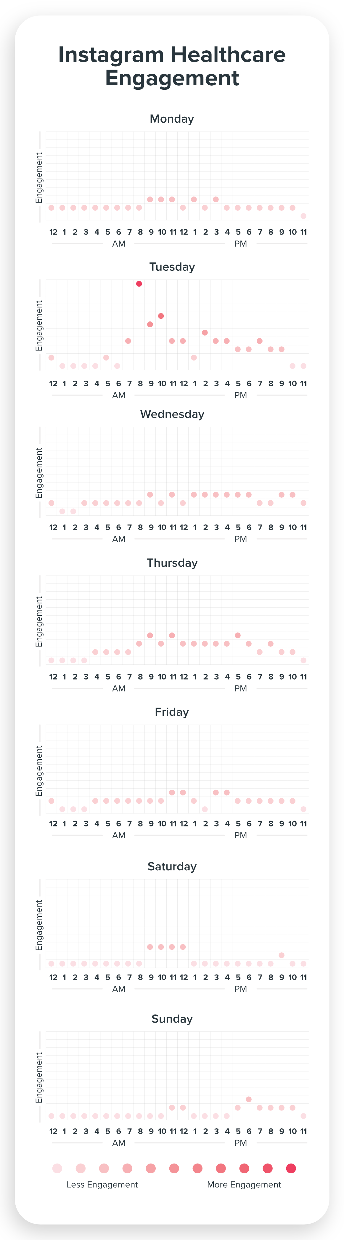 Instagram Engagement for Healthcare Chart