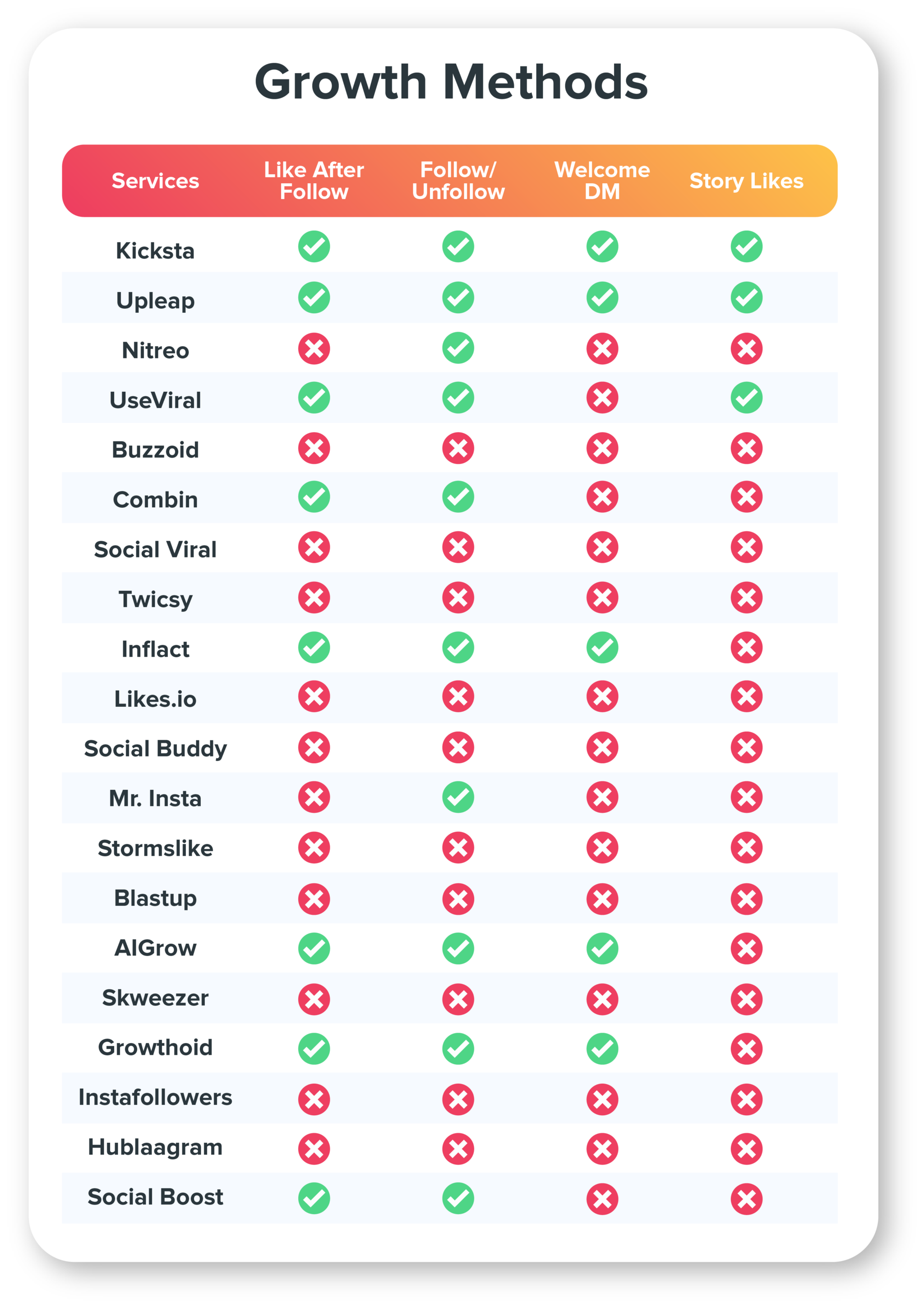 growth methods chart instagram growth services