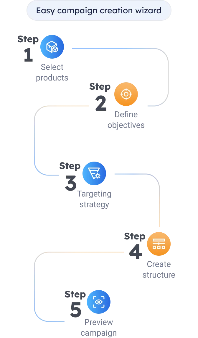 Step by step advertising tech