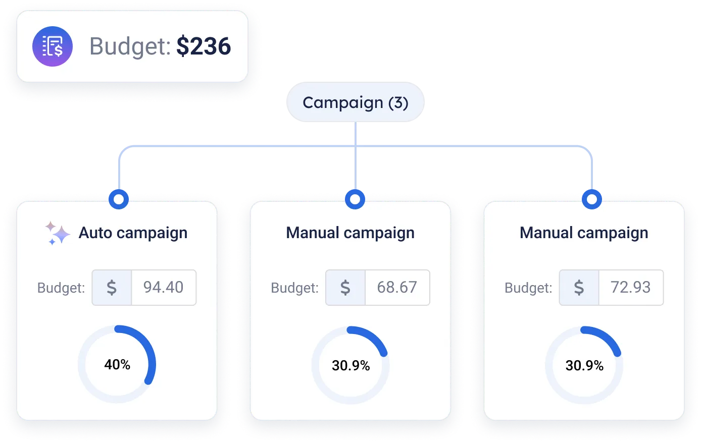 Step by step AI ad tech