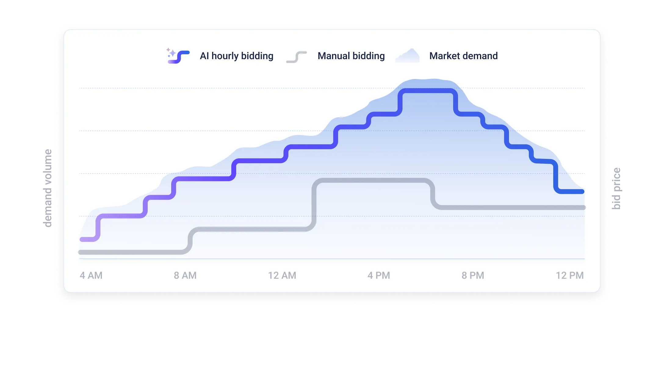 Graph showing sales
