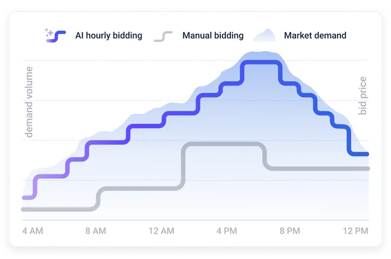 Graph showing increase in metrics