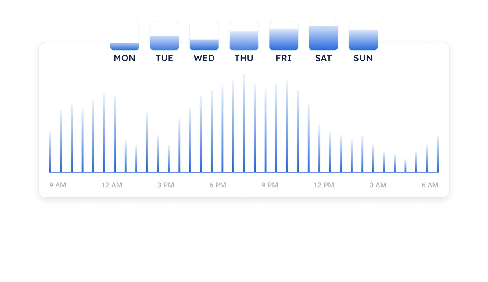 Graph showing increasing sales