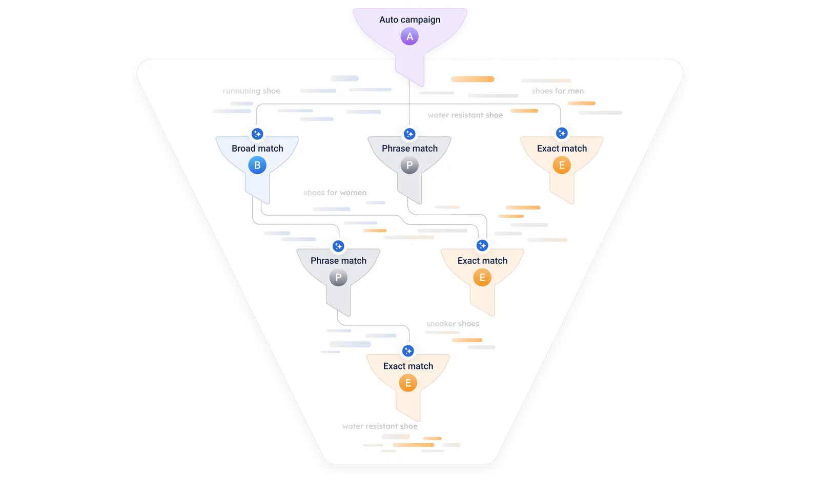 Keyword optimization with tech