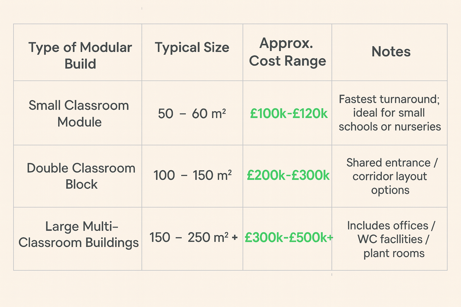 Price of a modular build