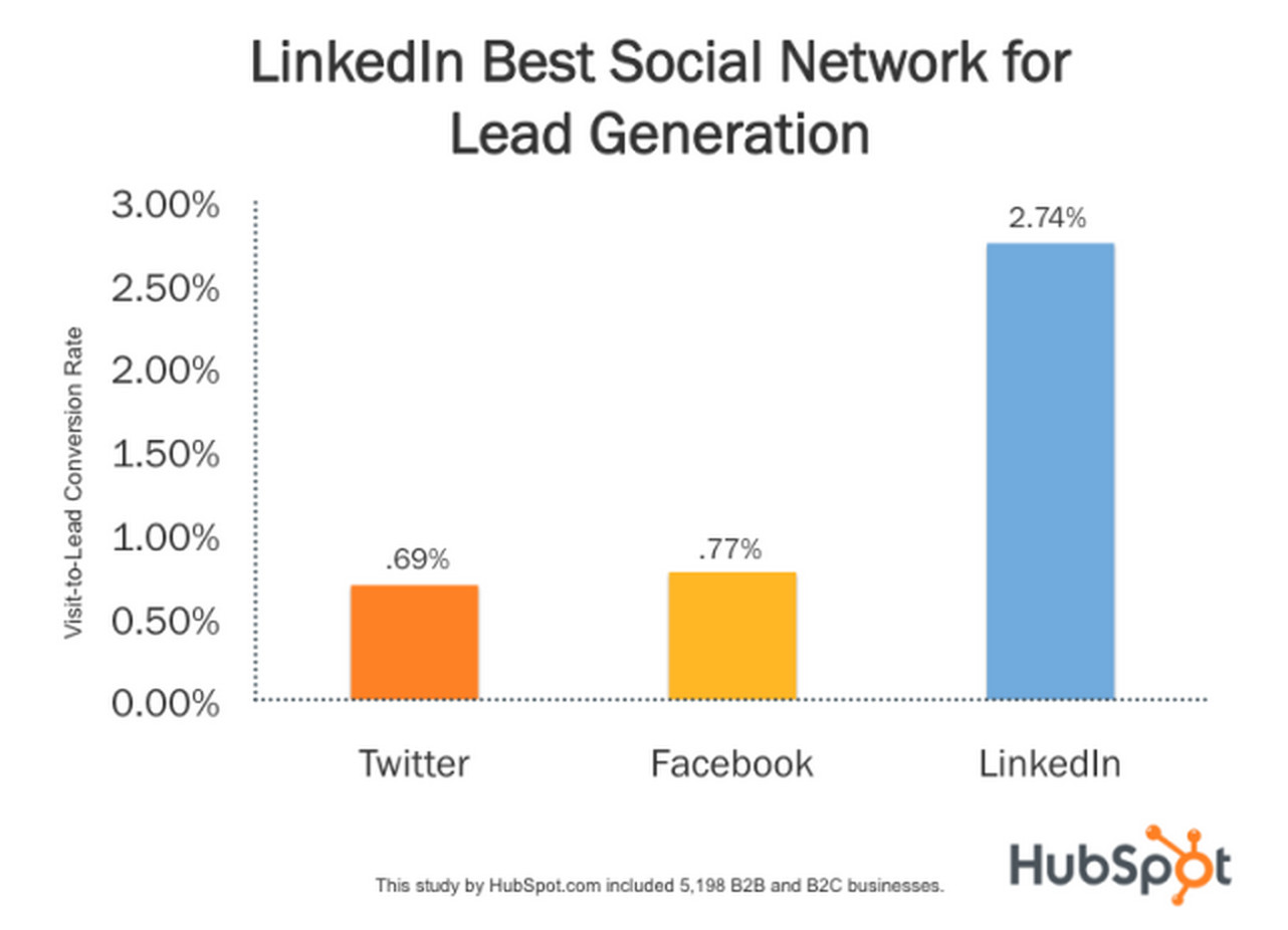 Why should you use LinkedIn