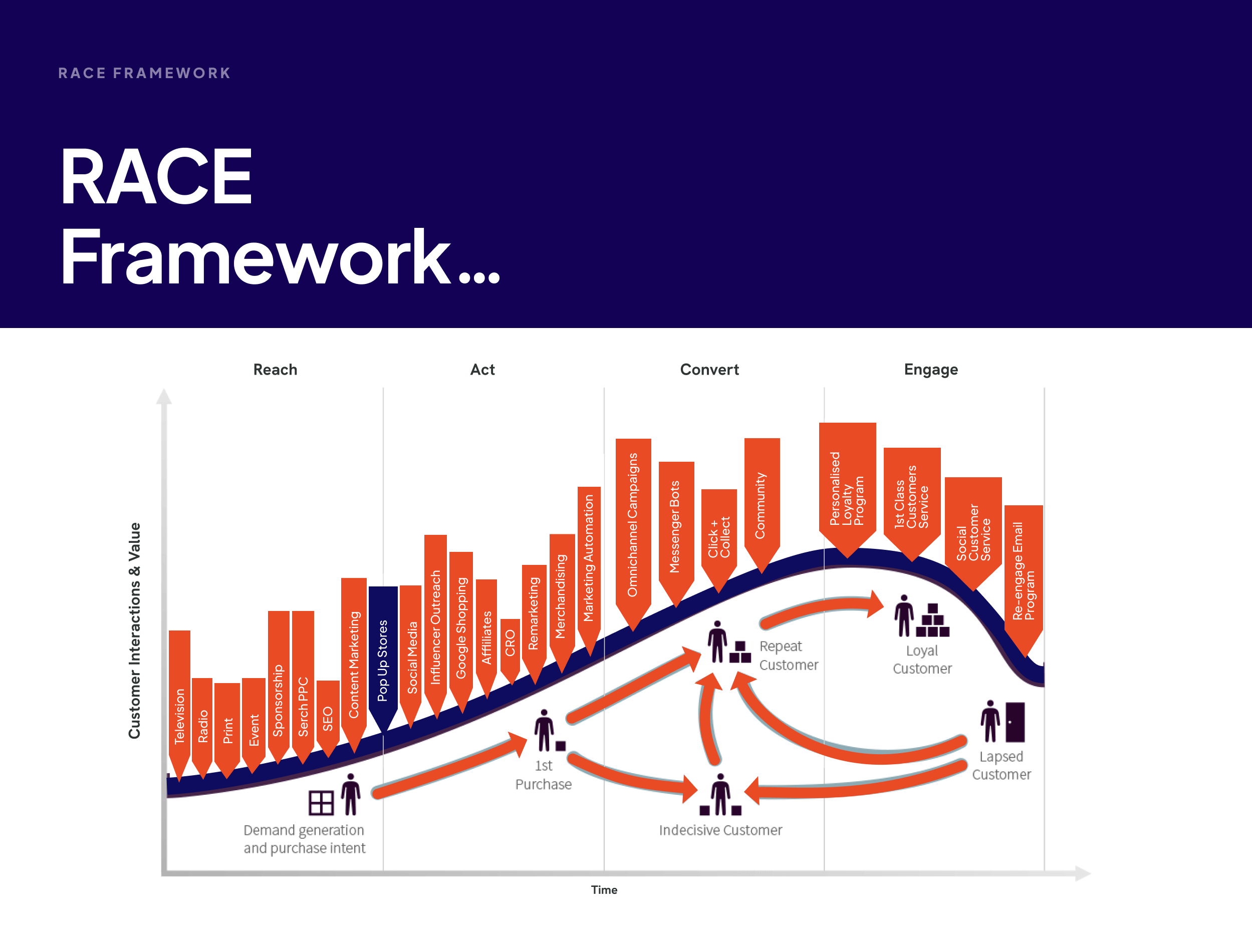 Brief explanation of Race Framework for Digital Marketing