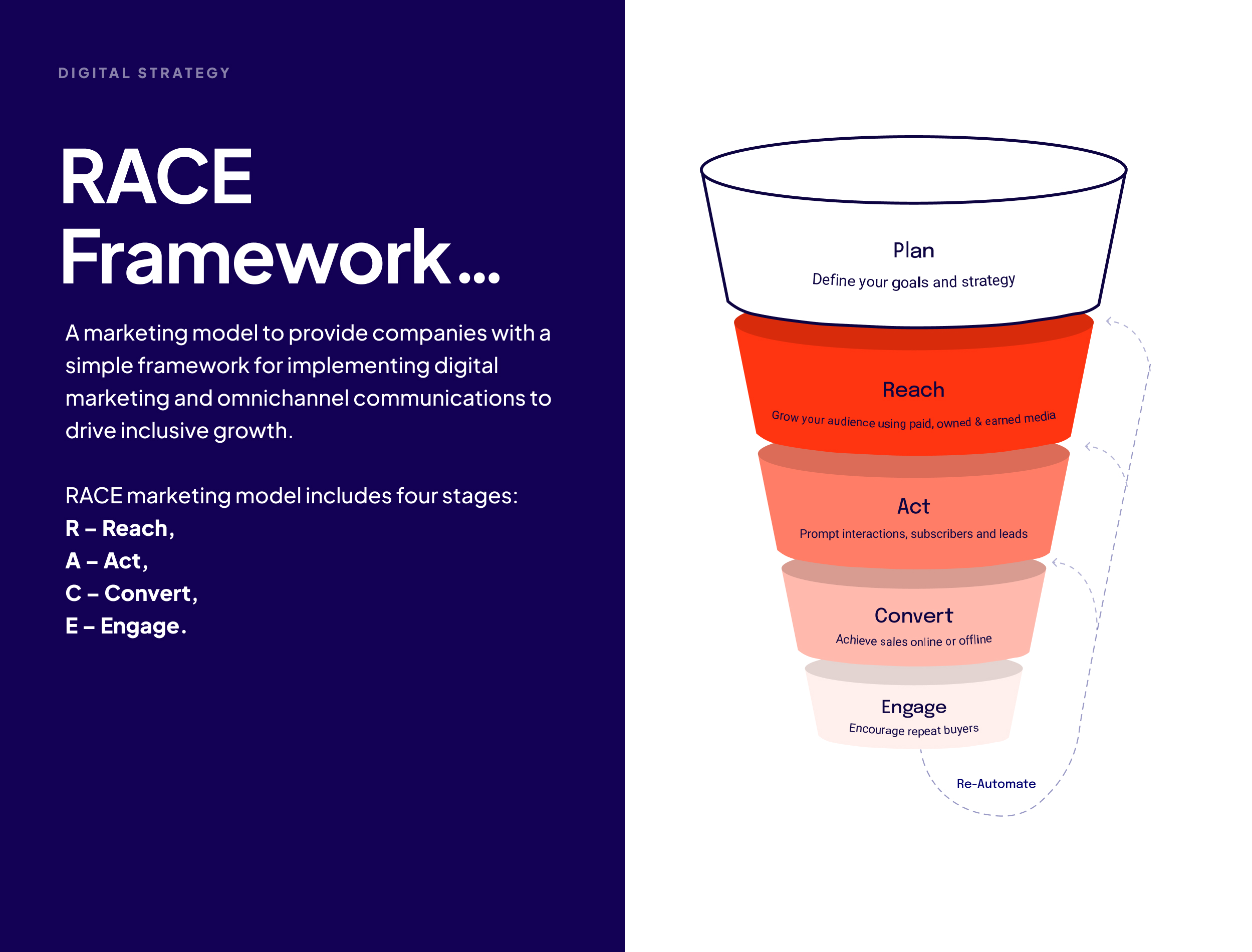 RACE framework digital marketing Birmingham