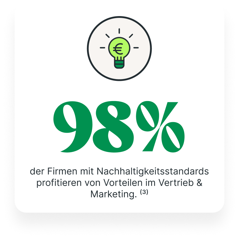 98% der Firmen, die sich nachhaltig engagieren, profitieren von Vorteilen in Marketing und Vertrieb
