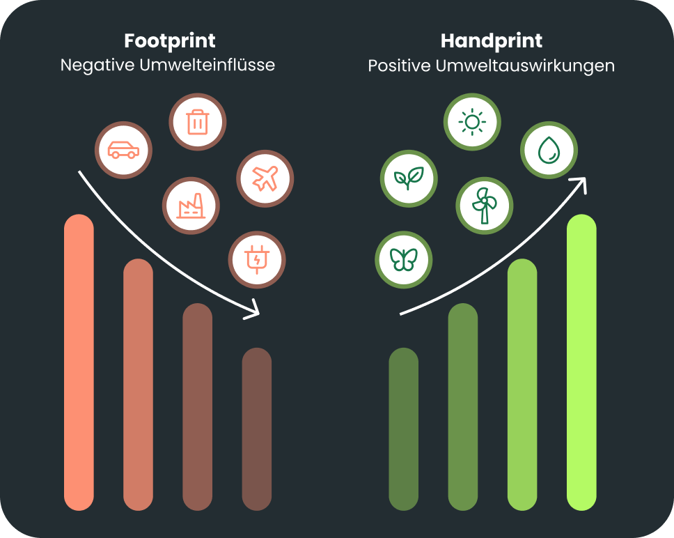 Footprint meint die negativen Umwelteinflüsse und der Handprint die positiven Umweltauswirkungen