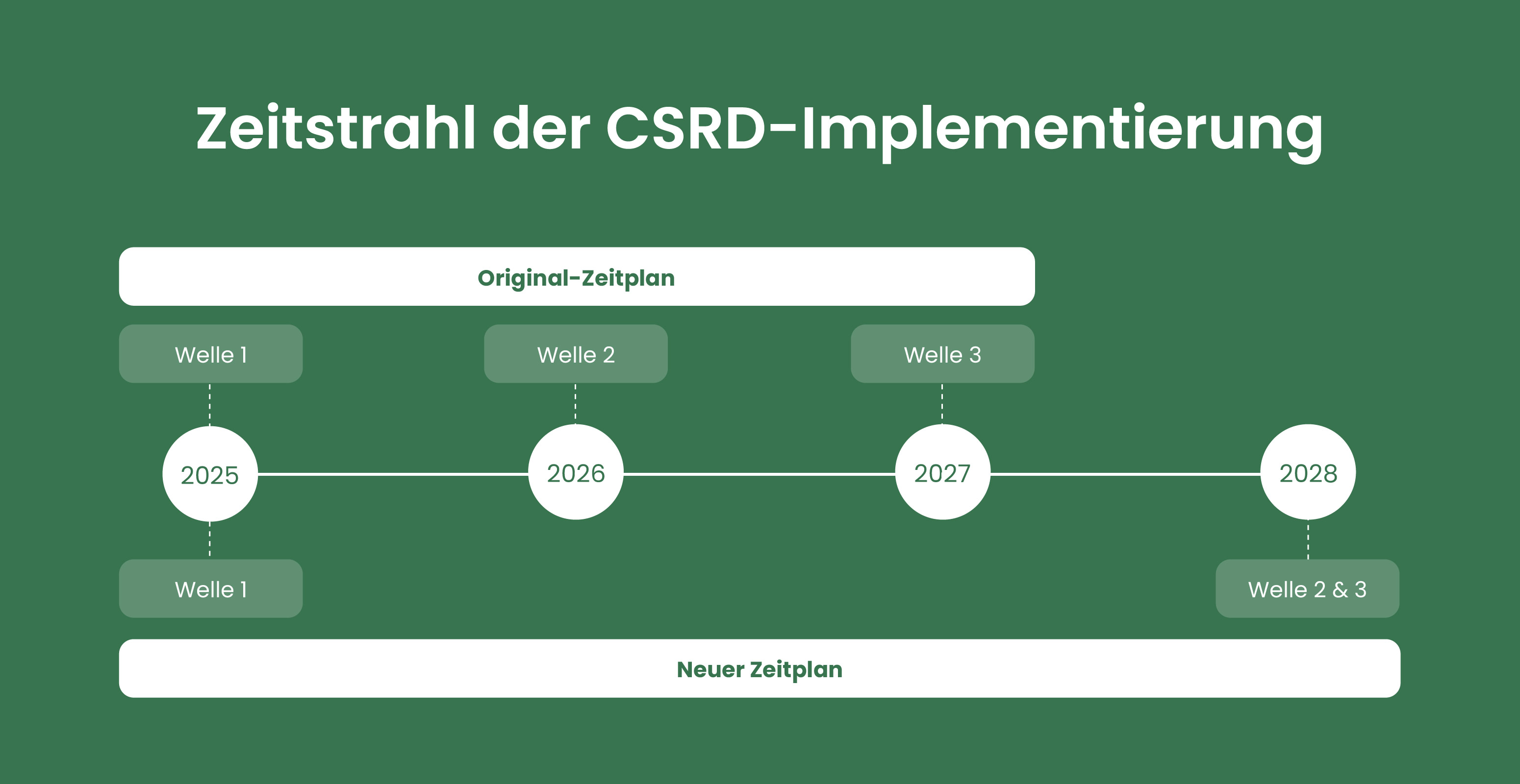 Zeitstrahl CSRD-Implementierung