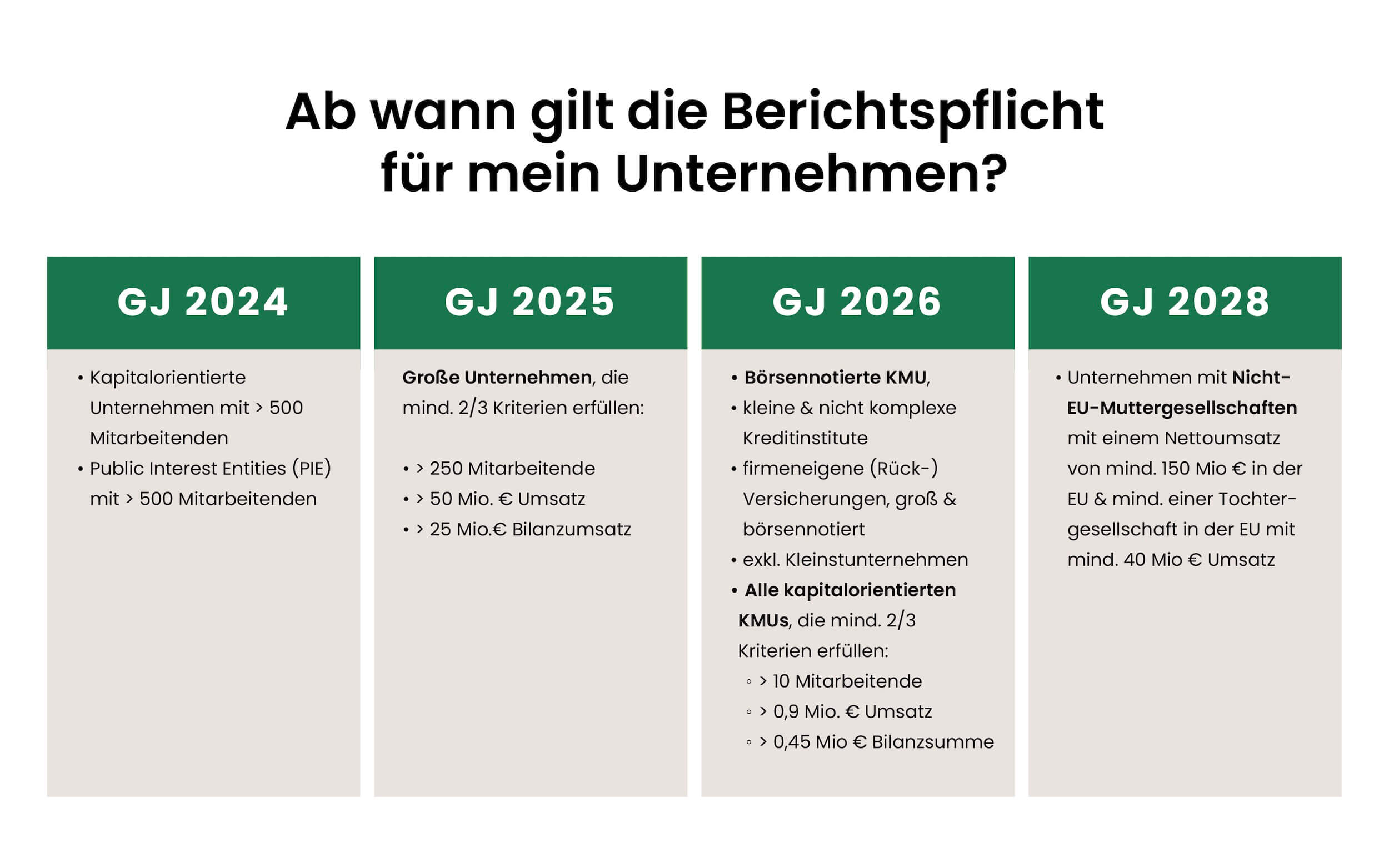 Einführung der Berichtspflicht nach CSRD zwischen 2025 und 2029.