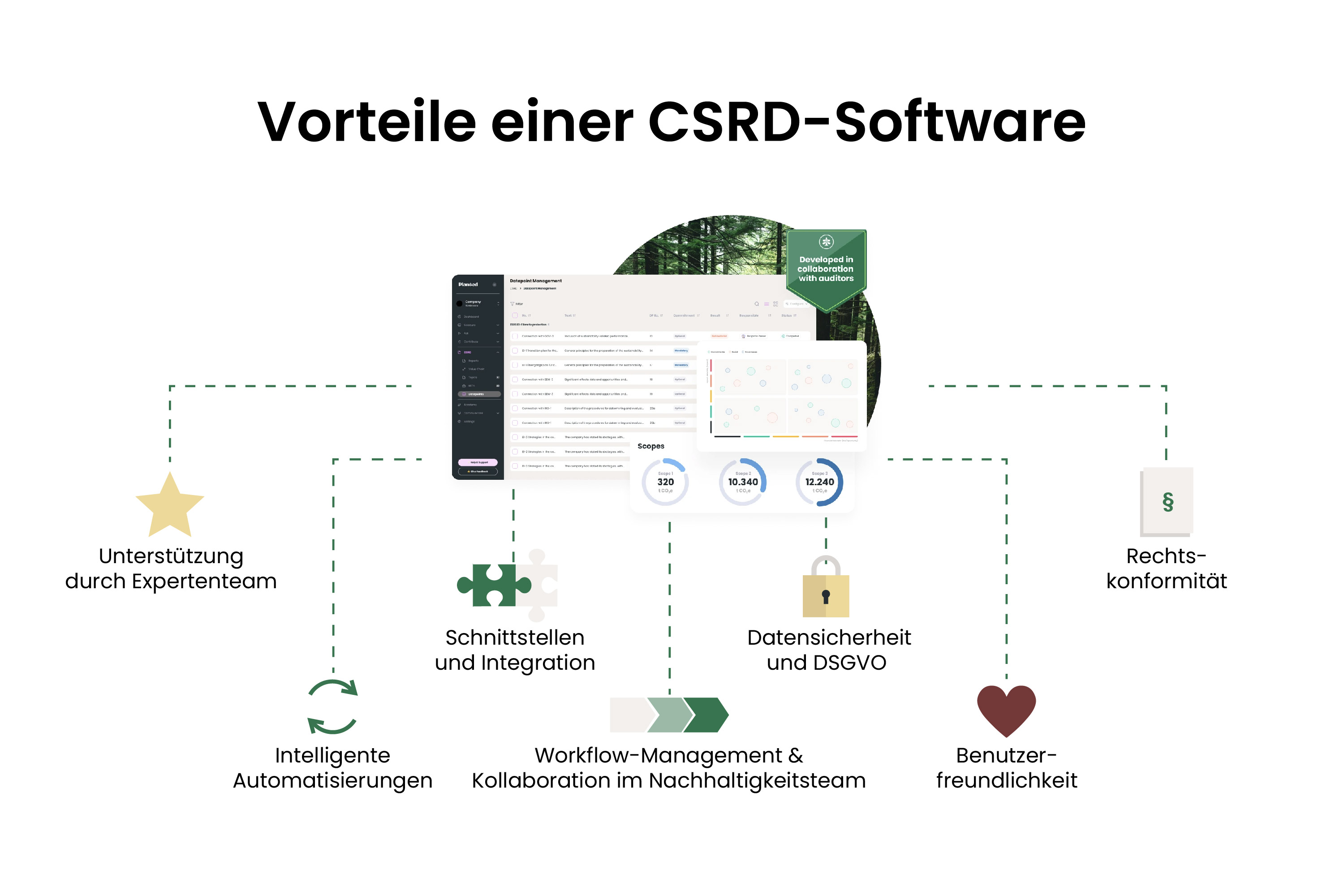 Vorteile einer CSRD-Software: Unterstützung durch Expertenteam, Intelligente Automatisierungen, Schnittstellen und Integration, Workflow-Management und Kollaboration im Nachhaltigkeitsteam, Datensicherheit und DSGVO, Benutzerfreundlichkeit, Rechtskonformität.