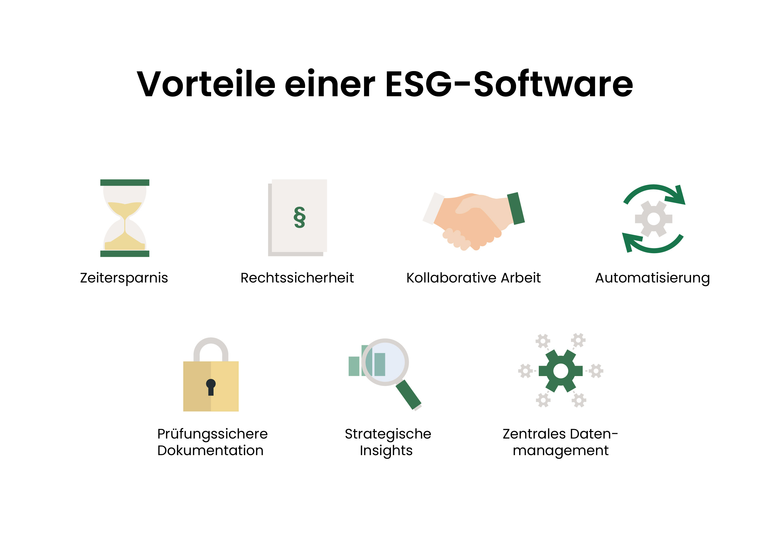 Vorteile einer ESG-Software: Zeitersparnis, Rechtssicherheit, kollaborative Arbeit, Automatisierung, prüfungssichere Dokumentation, strategische Insights, zentrales Datenmanagement.