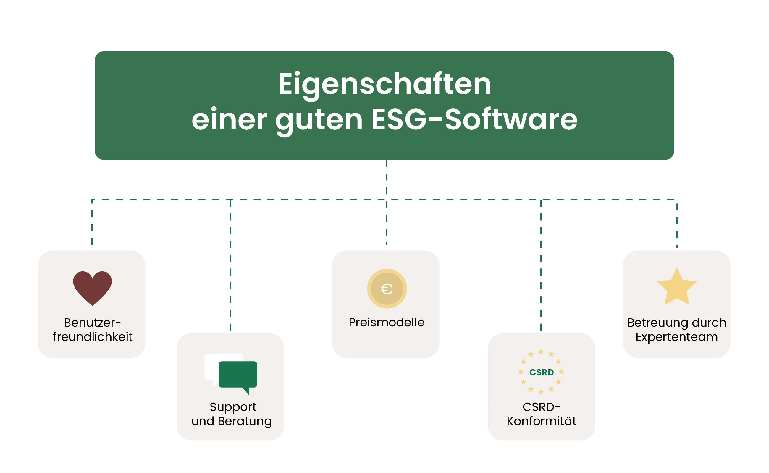 Eigenschaften einer guten ESG-Software: Benuterfreundlichkeit, Support und Beratung, Preismodelle, CSRD-Konformität, Betreuung durch ein Expertenteam.