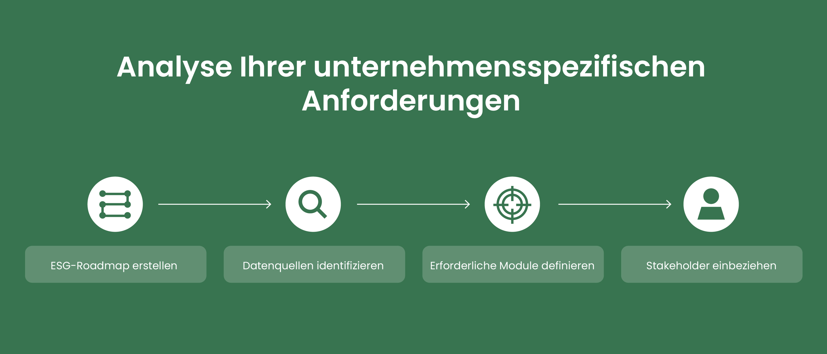 ESG-Software: Analyse Ihrer unternehmensspezifischen Anforderungen.