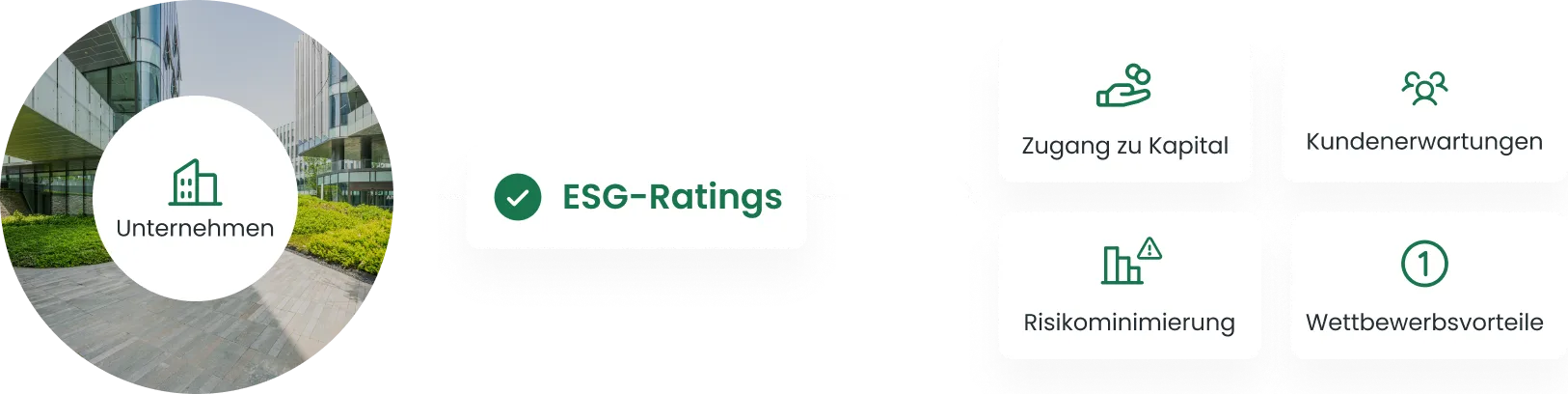 Wirkung von ESG-Ratings: Zugang zu Kapital, Kundenerwartungen erfüllen, Risikominimierung, Wettbewerbsvorteile