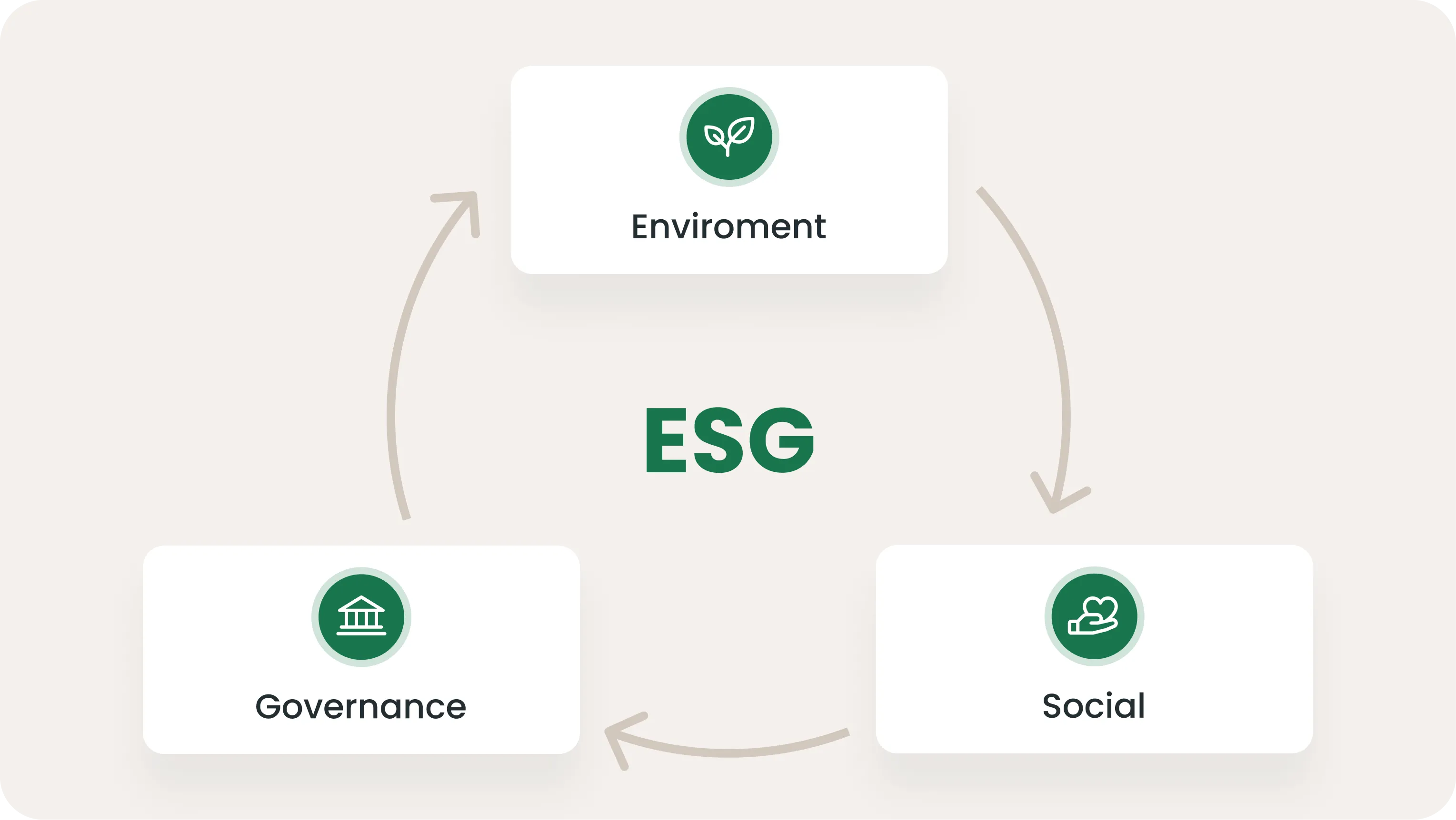 Environment, Social und Governance abgebildet in einem Kreis und verbunden durch Pfeile