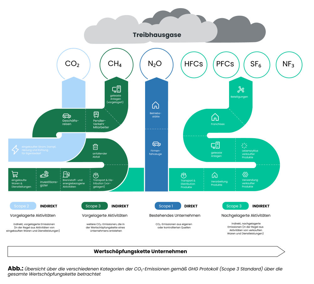 Übersicht über die verschiedenen Kategorien der CO2-Emissionen gemäß des GHG-Protokolls