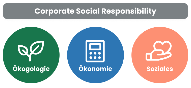 Die drei Säulen von Corporate Social Responsibility (CSR)