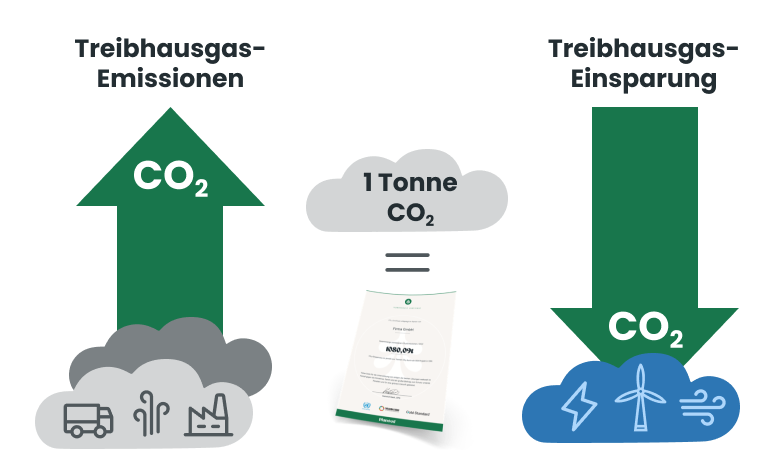 Die Grafik zeigt, wie CO2-Zertifikate durch den Kauf erworben werden können und Treibhausgasemissionen einsparen