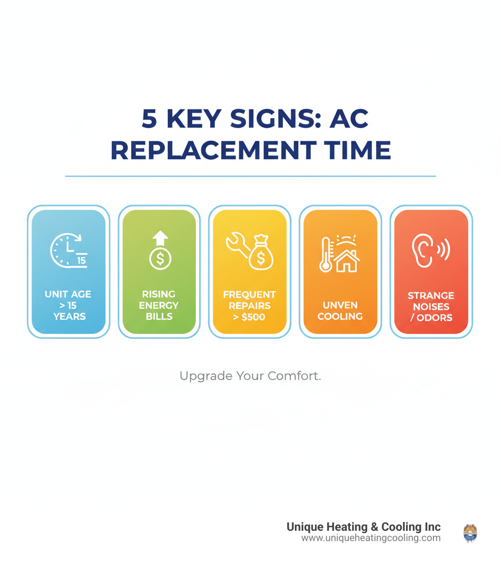 infographic showing 5 key signs it's time for AC replacement: unit age over 15 years, rising energy bills, frequent repairs costing more than $500, uneven cooling throughout home, and strange noises or odors - ac installation st louis mo infographic 