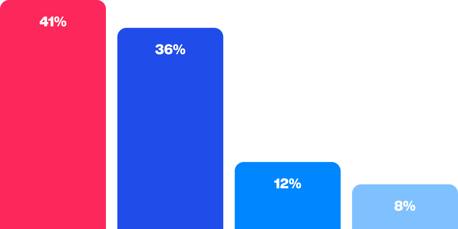Vertical bar chart in red and blue.