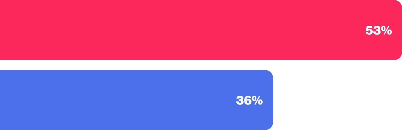 Horizontal bar chart in red and blue.