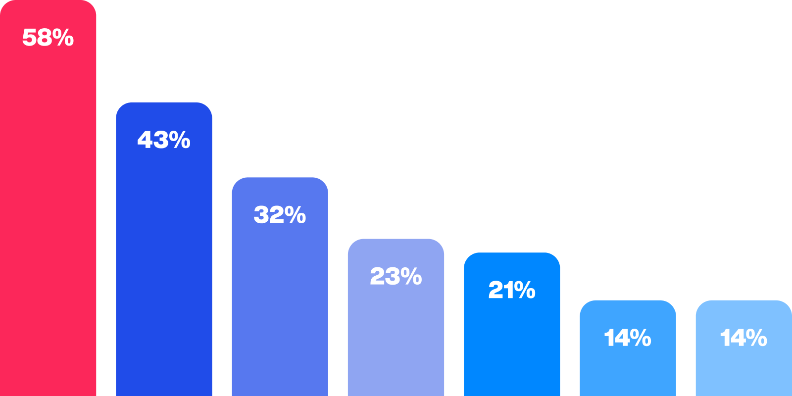 Vertical bar chart in red and blue.