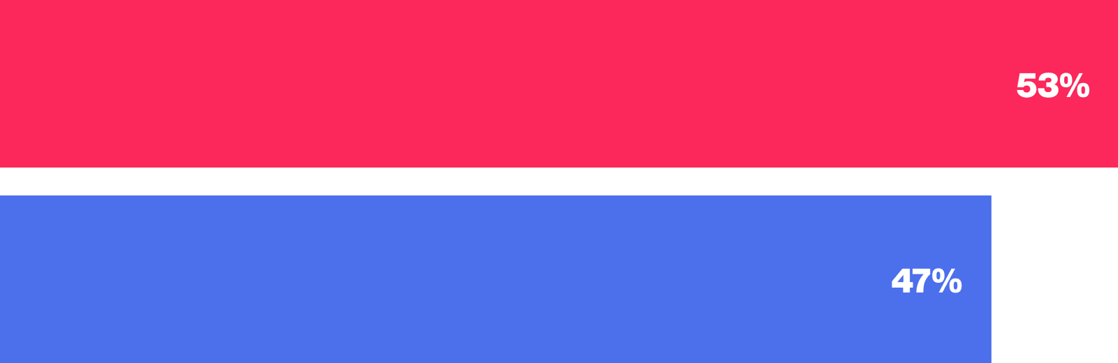 Horizontal bar chart in red and blue.