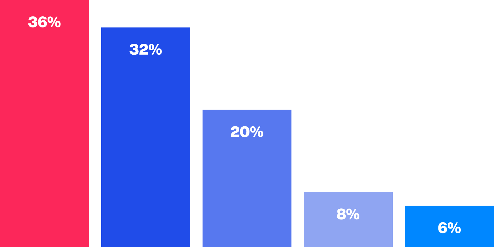 Vertical bar chart in red and blue.