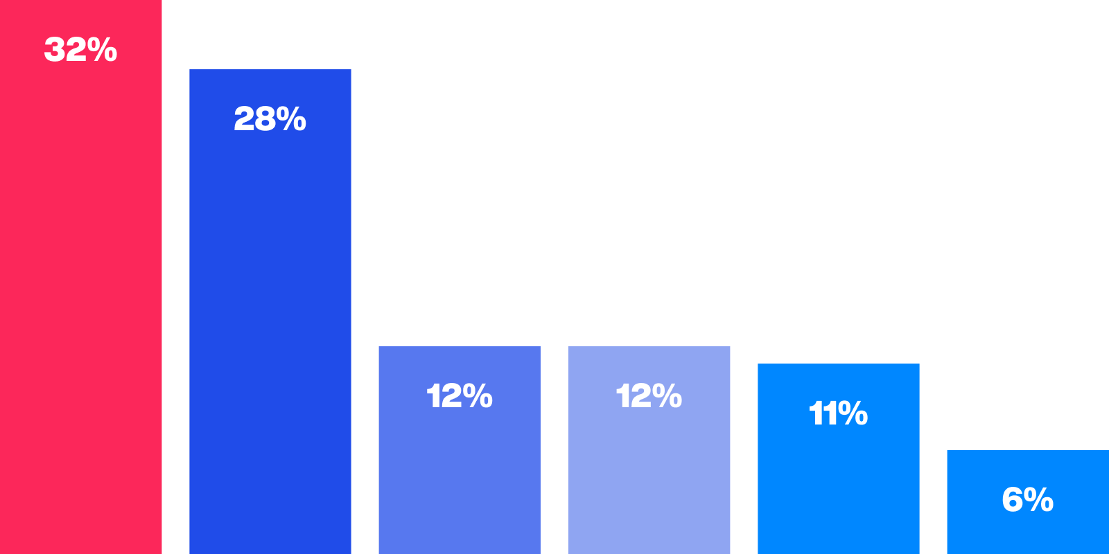 Vertical bar chart in red and blue.