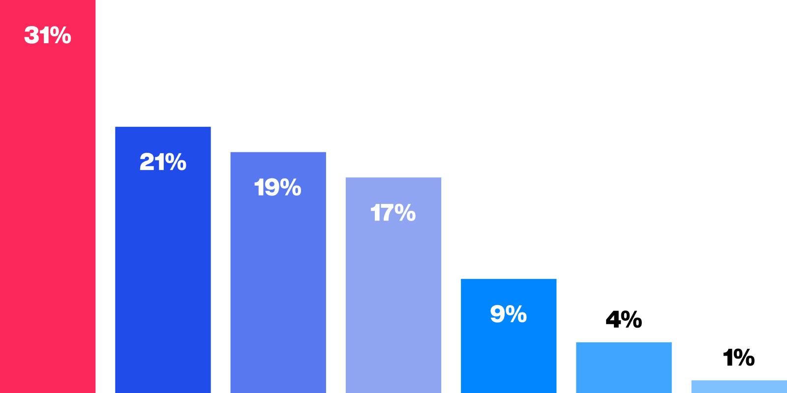 Vertical bar chart in red and blue.
