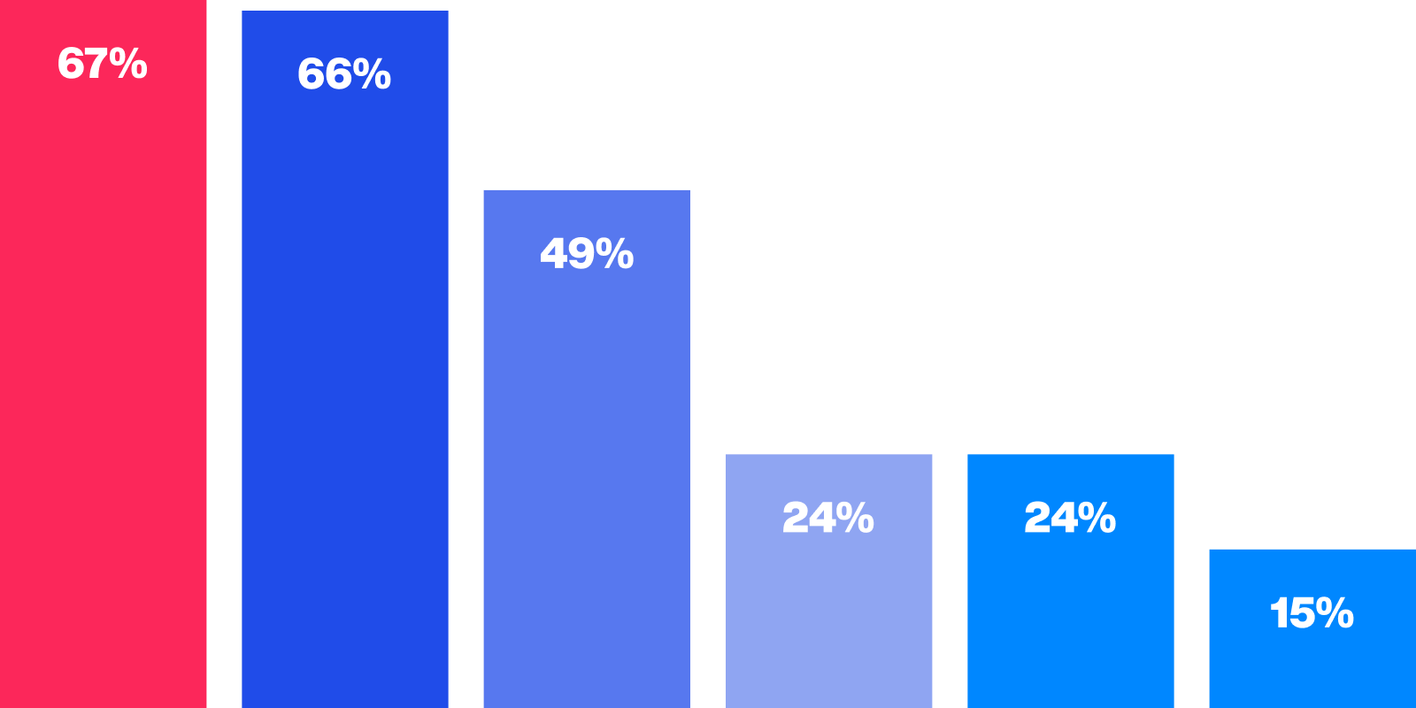 Vertical bar chart in red and blue.