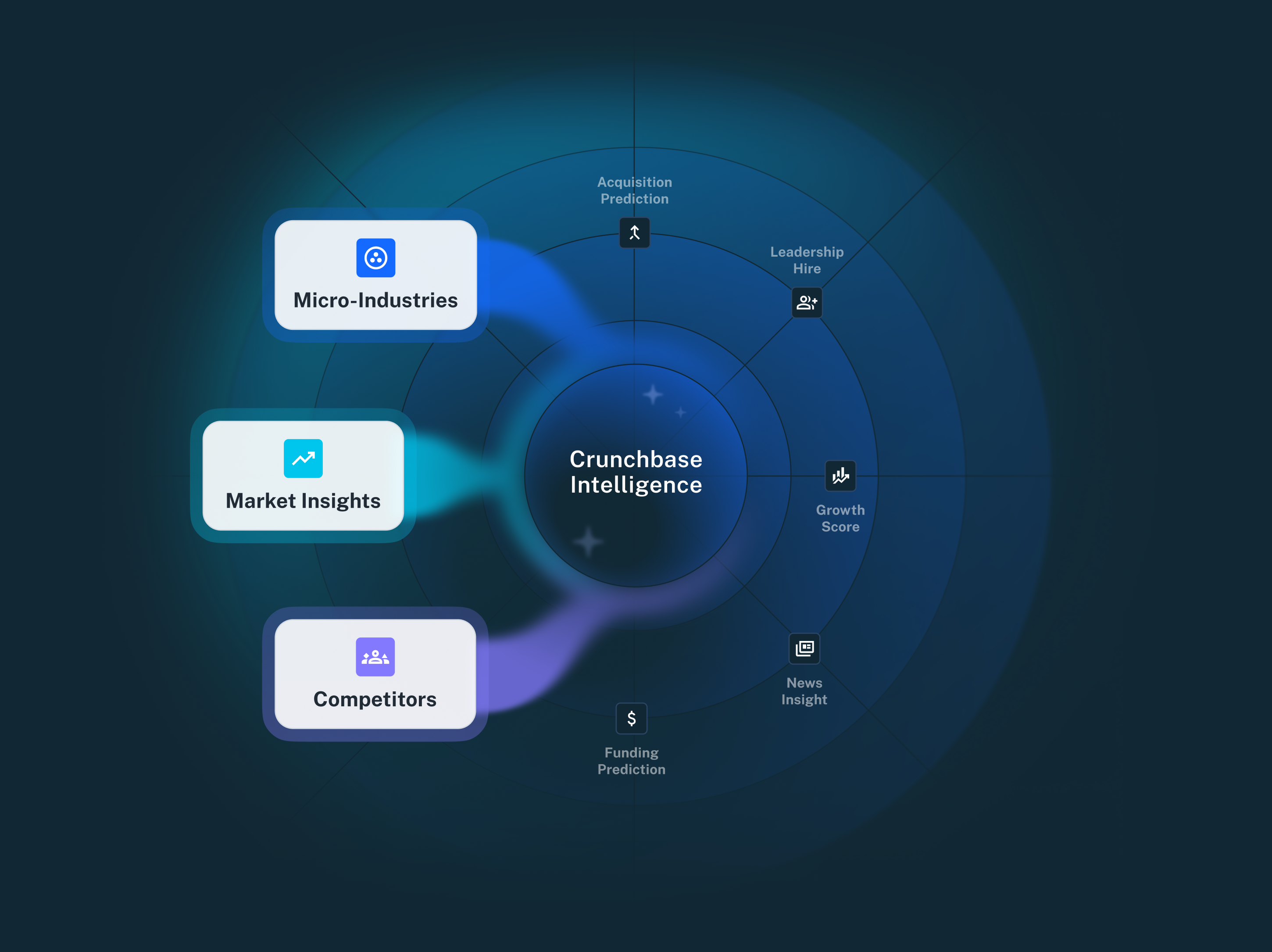 Crunchbase's Growth Predictions and Growth Insights