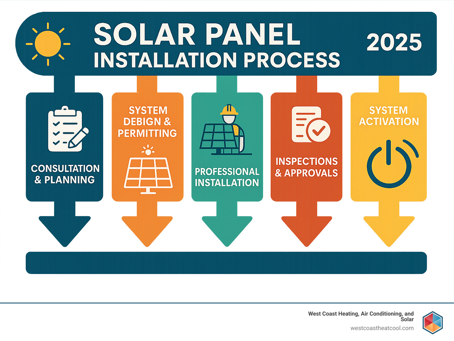 Complete solar panel installation process flowchart showing 5 phases: consultation and planning, system design and permitting, professional installation, inspections and approvals, and system activation with monitoring - solar panel installation process infographic 