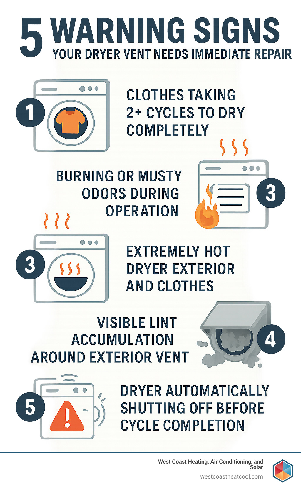 Infographic showing 5 critical warning signs your dryer vent needs immediate repair: clothes taking 2+ cycles to dry completely, burning or musty odors during operation, extremely hot dryer exterior and clothes, visible lint accumulation around exterior vent, and dryer automatically shutting off before cycle completion - dryer vent repair San Diego infographic 