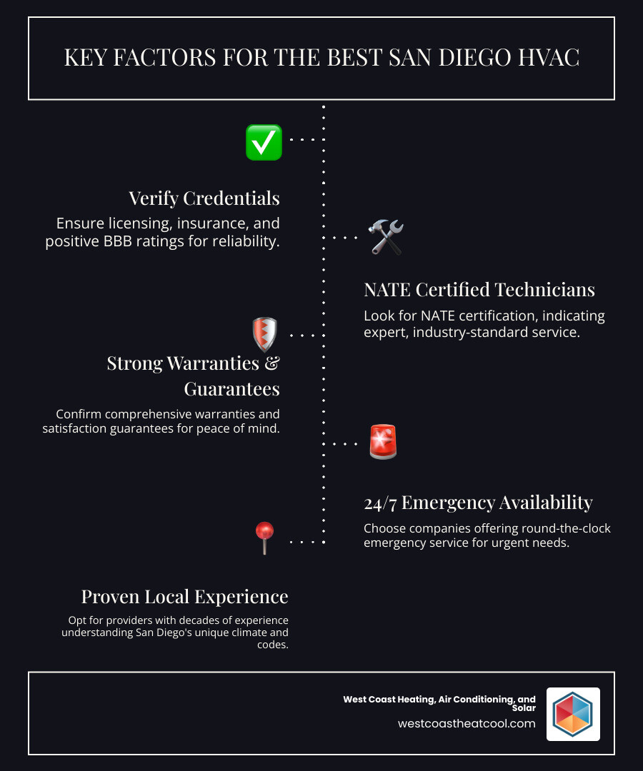 Infographic showing key factors when choosing San Diego HVAC companies: licensing and insurance verification, NATE certification requirements, BBB rating importance, warranty and guarantee comparison, emergency service availability, and local experience benefits - Best HVAC San Diego infographic infographic-line-5-steps-dark