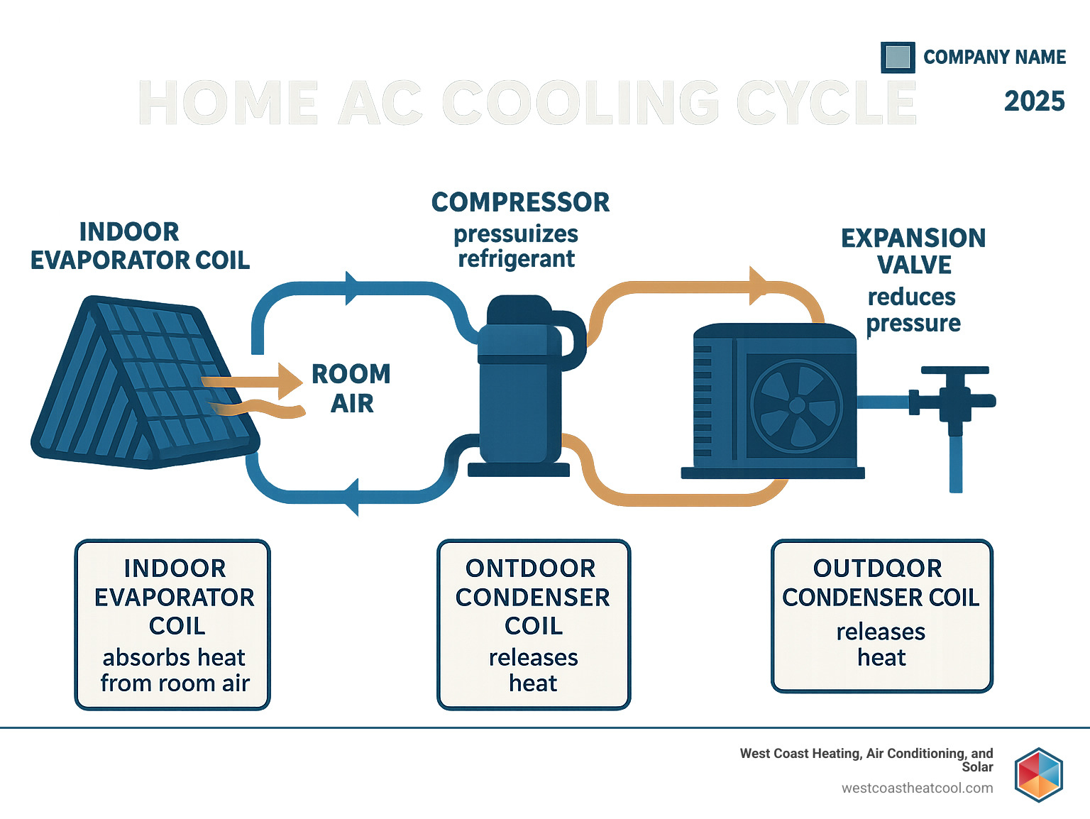 Detailed infographic showing the home AC cooling cycle with labeled components: indoor evaporator coil absorbing heat from room air, compressor pressurizing refrigerant, outdoor condenser coil releasing heat, and expansion valve reducing pressure to restart the cycle - AC blowing hot infographic